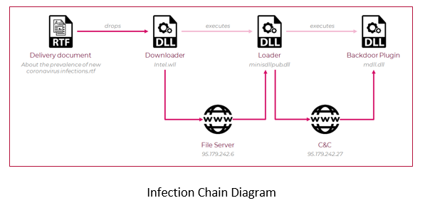 La chaîne d'infection