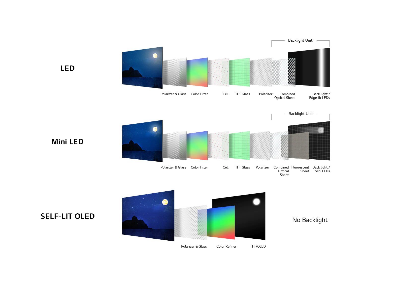 Qu'est-ce qu'un écran OLED ? Quelles différences avec le LCD ? - Numerama