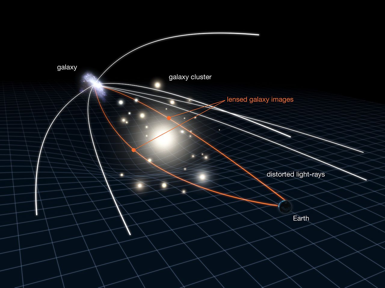 Le phénomène de lentille gravitationnelle