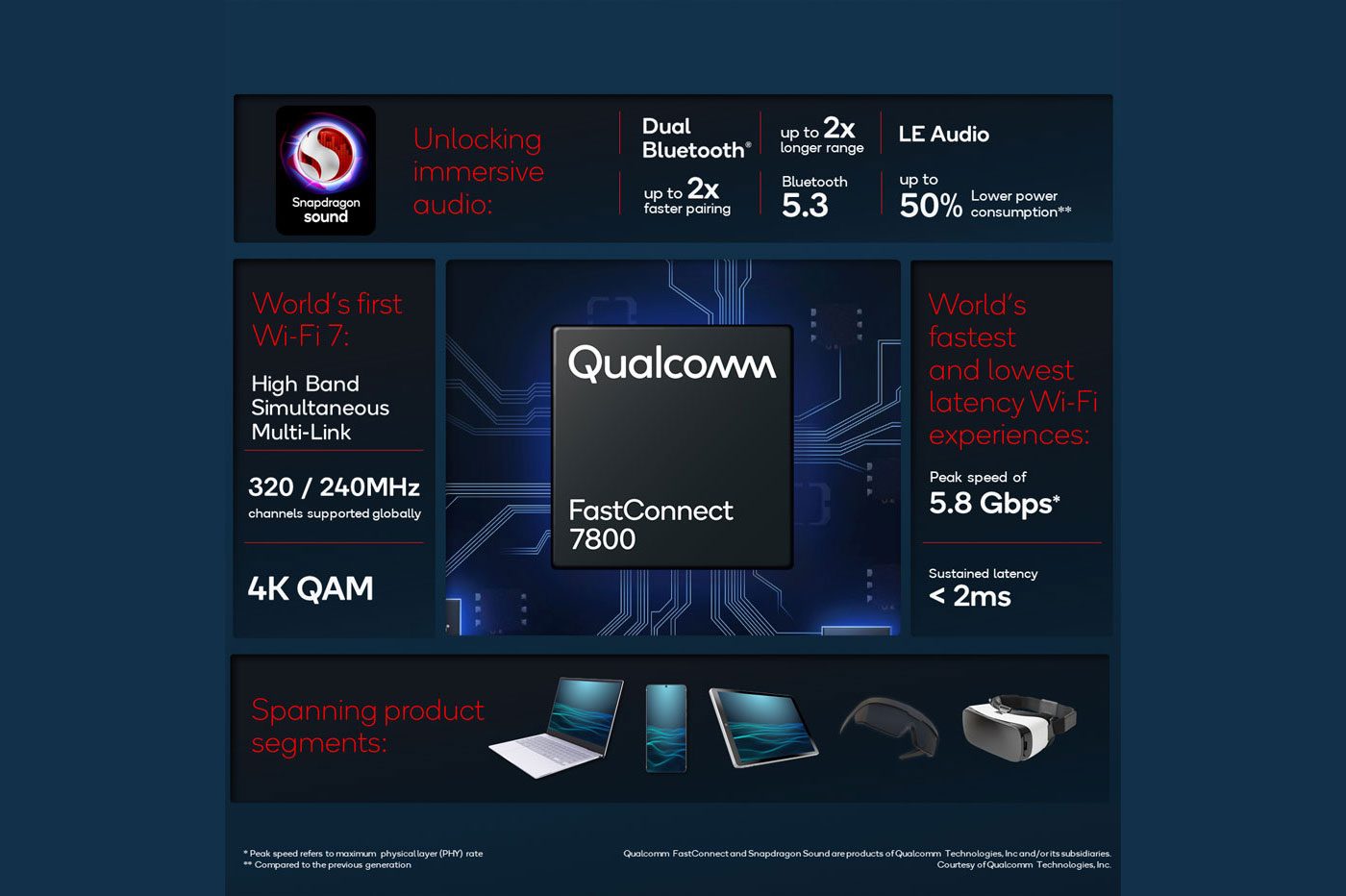 Qualcomm FastConnect 7800