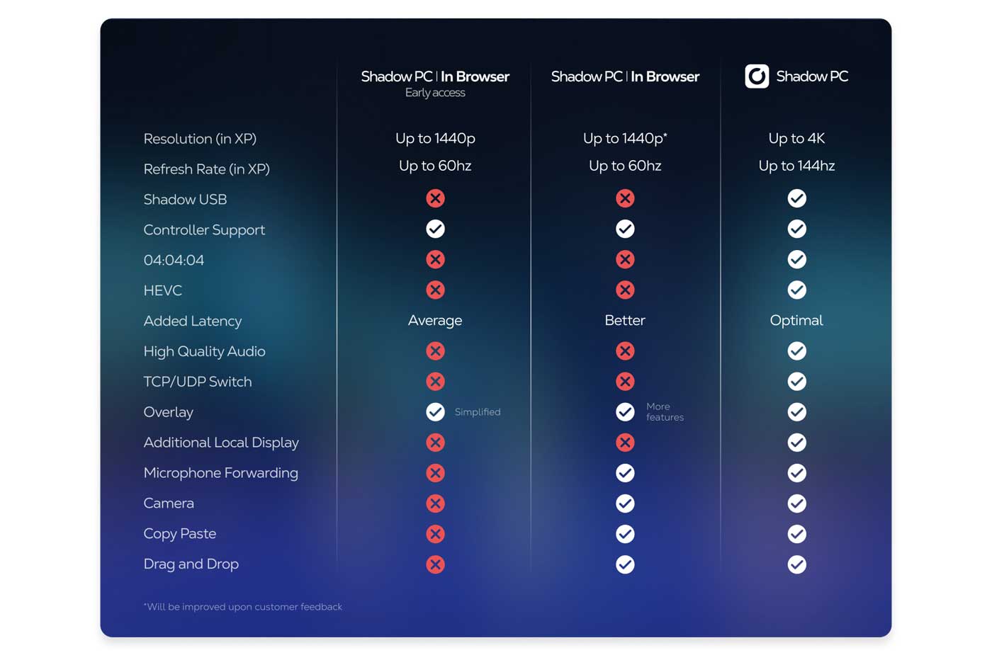 Shadow transforme votre navigateur web en PC puissant