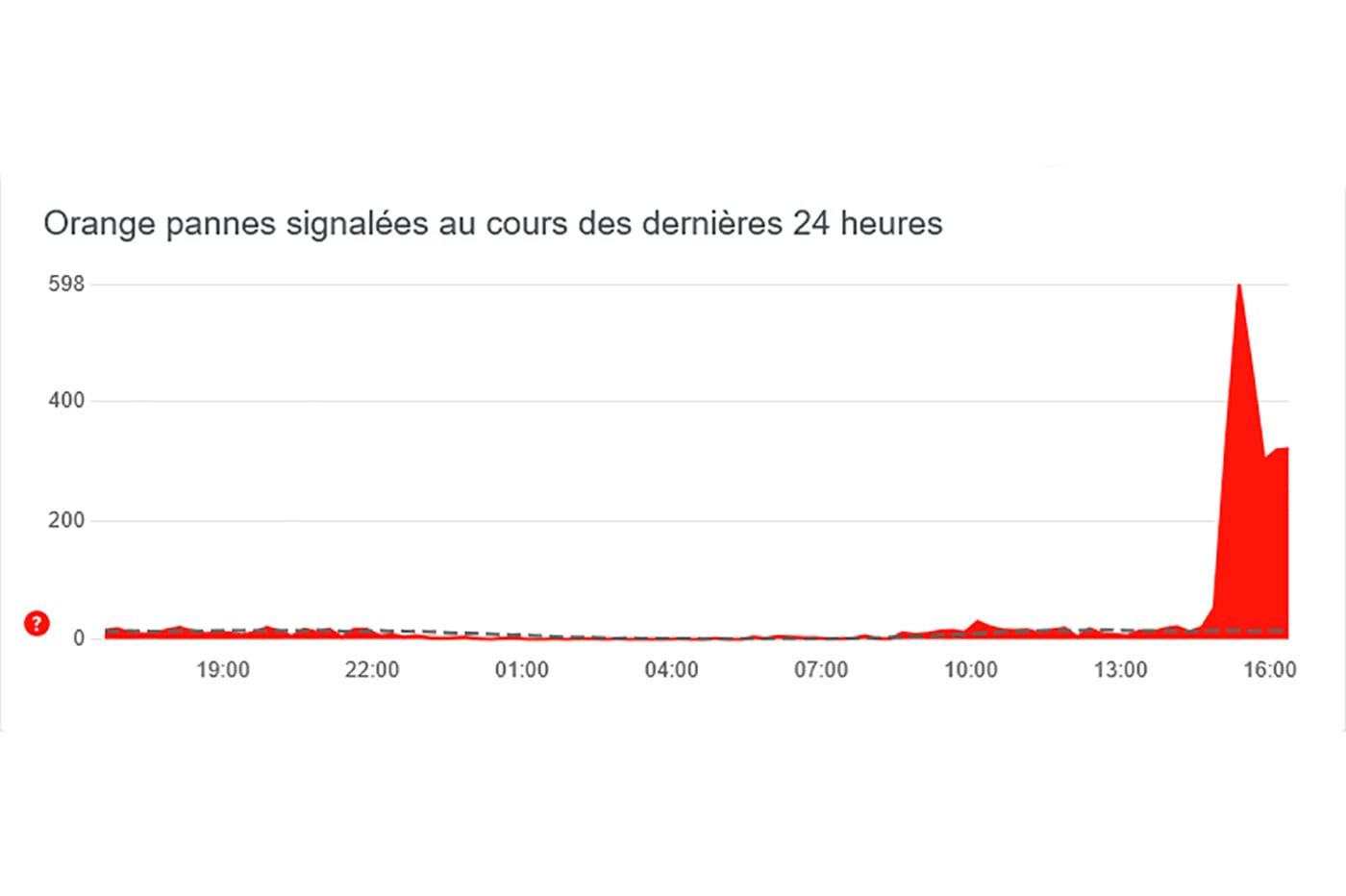 Messagerie Orange : un incident impacte actuellement le service