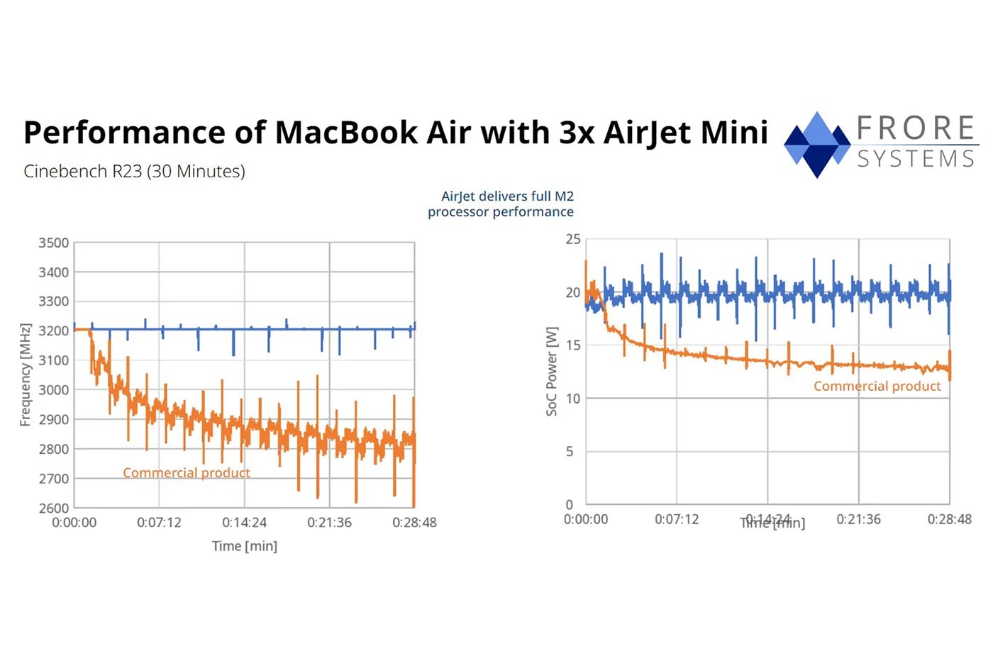 Airjet Mini Frore Difference