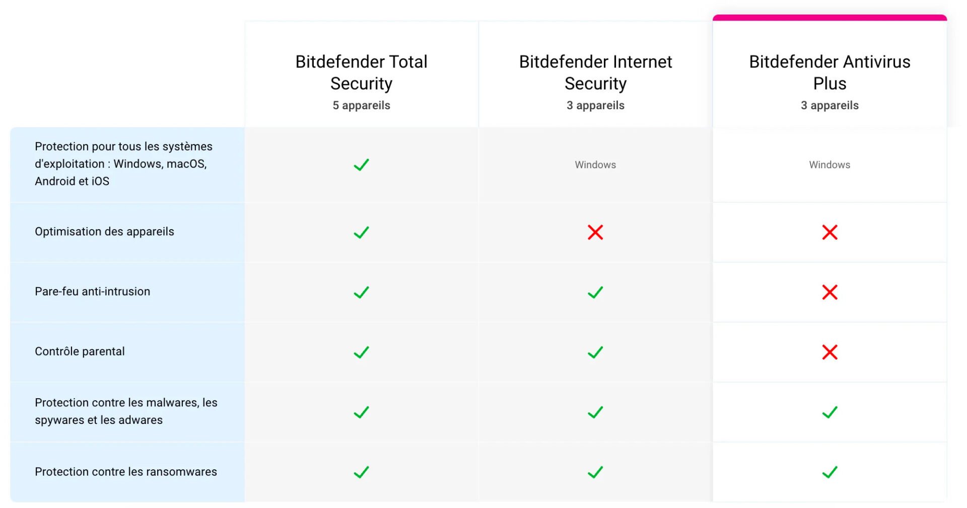 Bitdefender Gamme Av