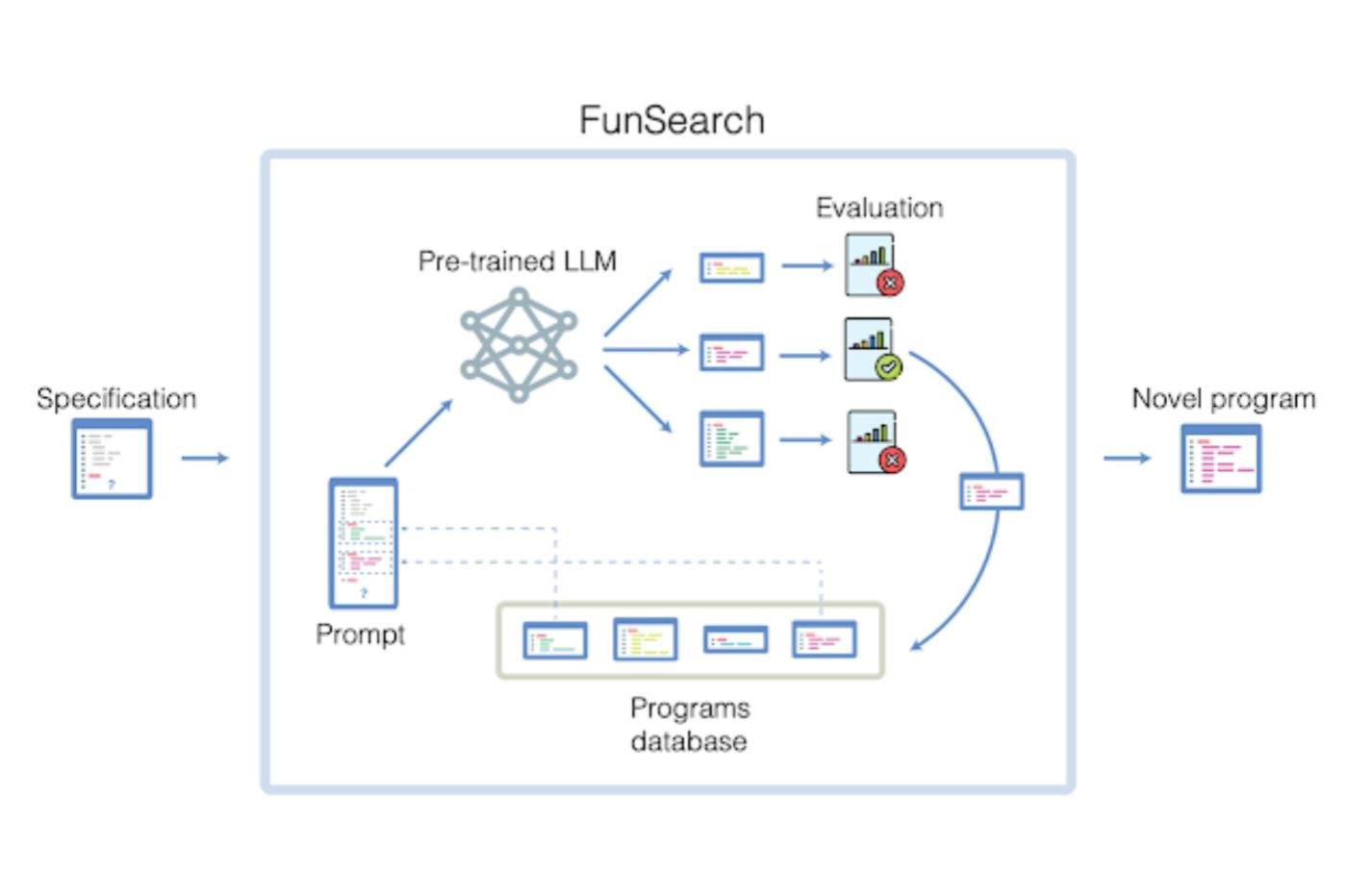 Funsearch