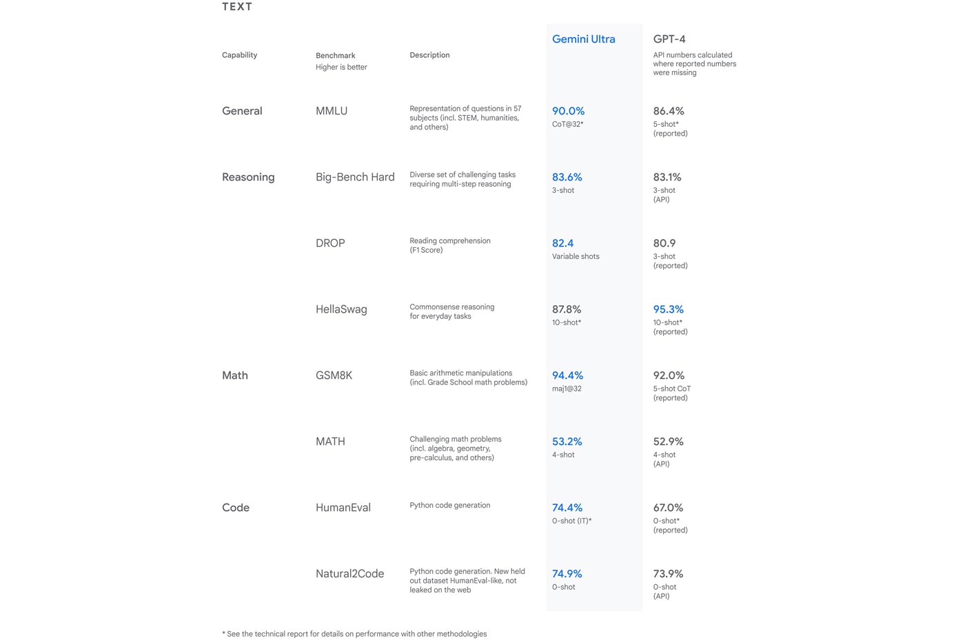 Gemini Google Modele