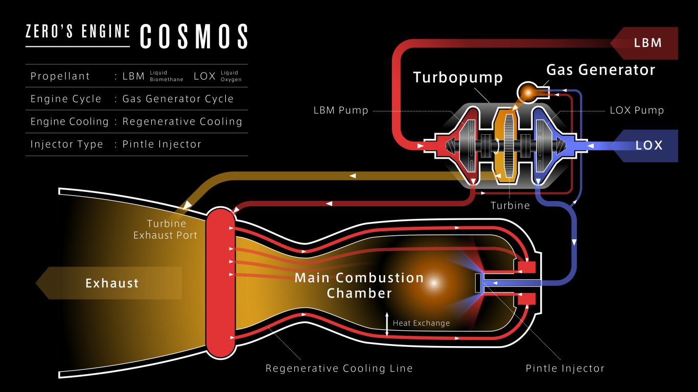 Moteur Cosmos Schéma