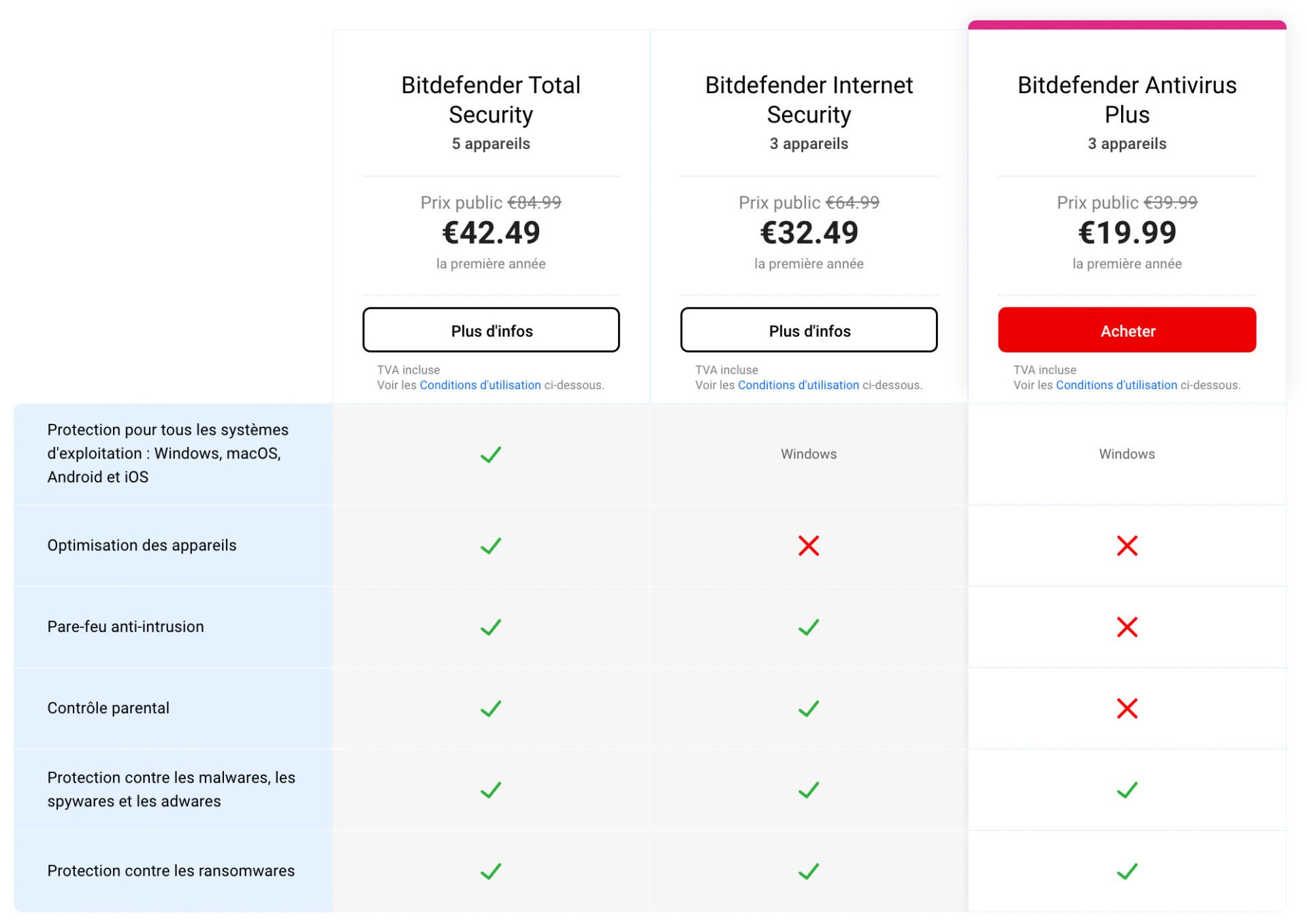 Bitdefender Gamme