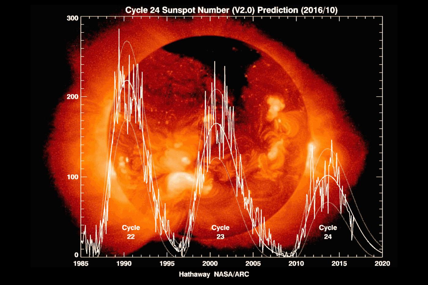 Cycle Solaire