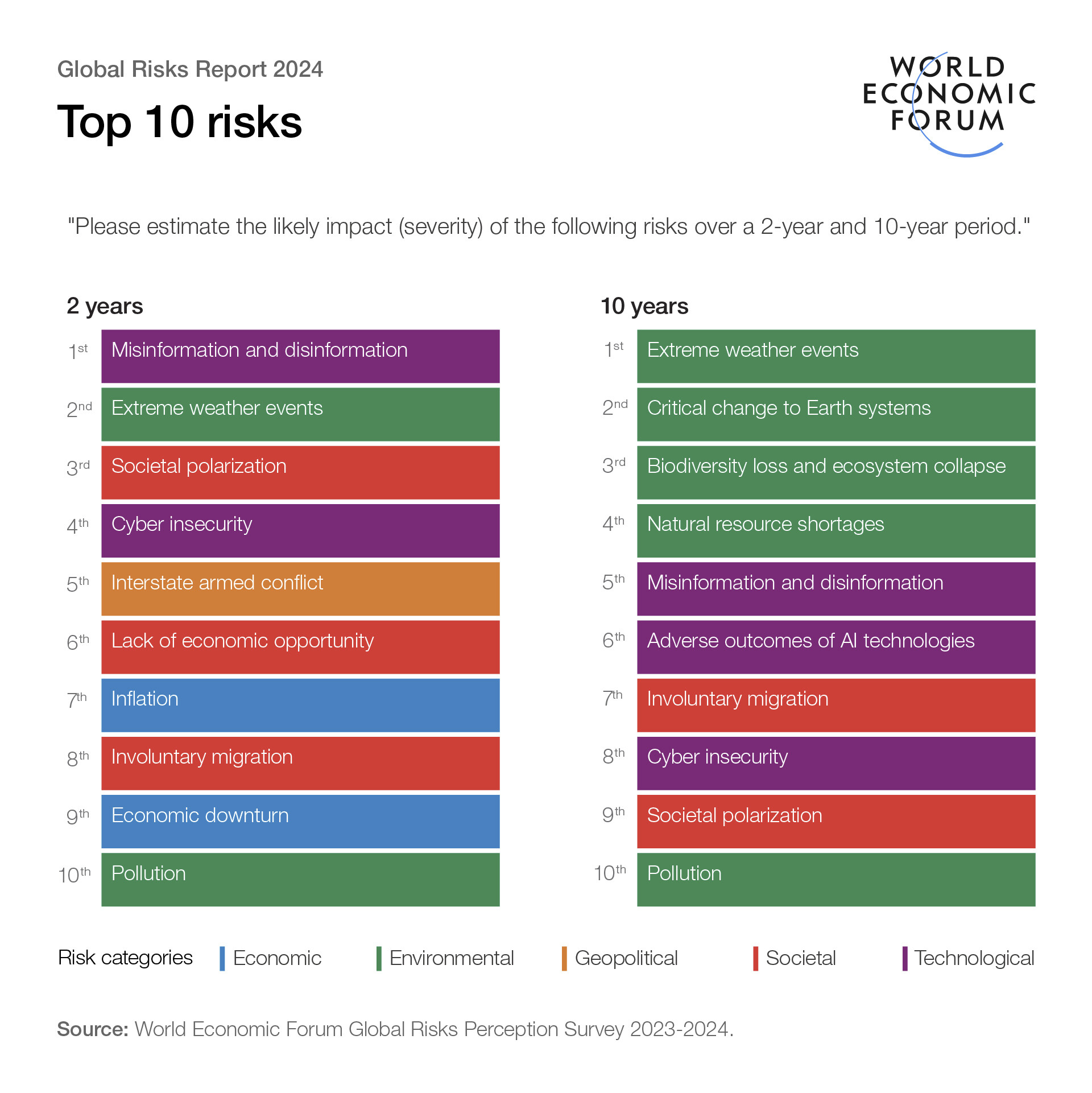 Davos Risques 2 10 Ans