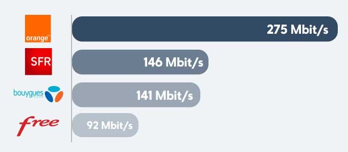 Debits 5g Operateurs