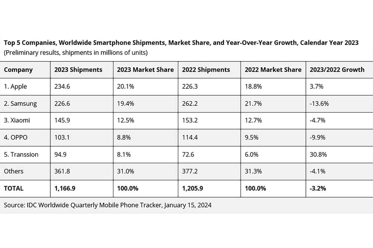 Idc Ventes Smartphones 2023