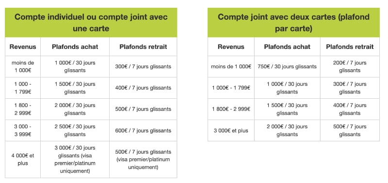 Carte bancaire Monabanq : quelle carte Visa choisir dans la gamme ?