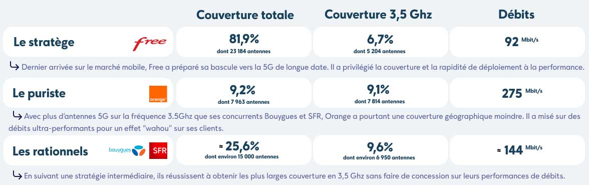 Palmares 5g Operateurs France 2024