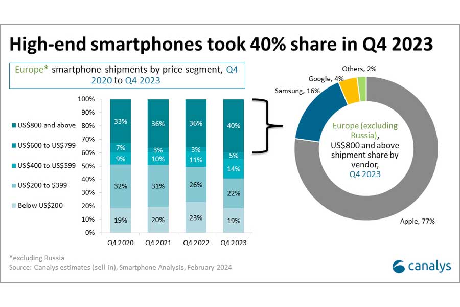 Canalys Europe Smartphone Market Q4 2023 (2)