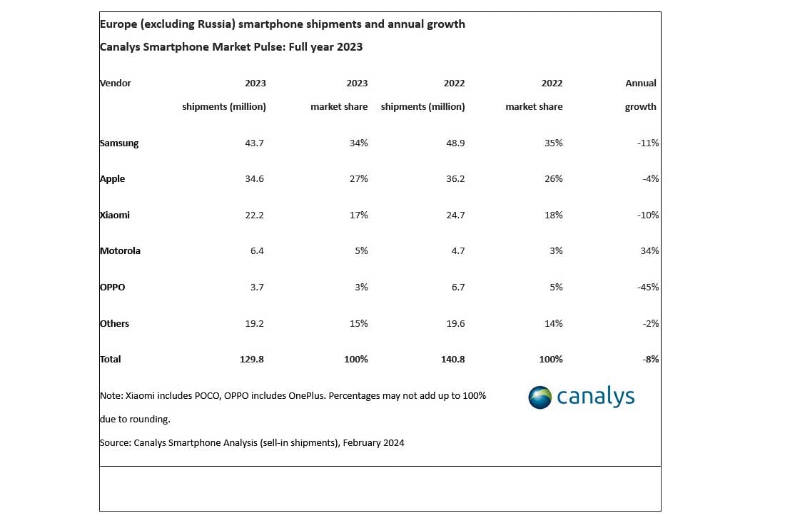 Canalys Europe Smartphone Market Q4 2023 (3)