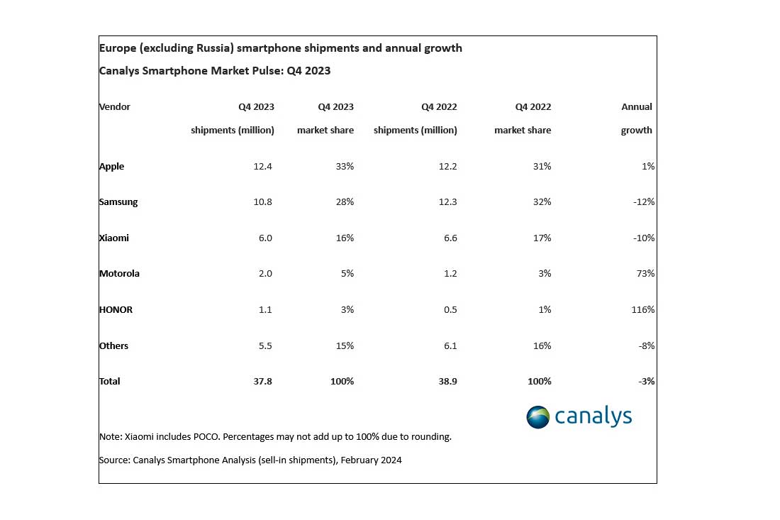 Canalys Europe Smartphone Market Q4 2023 (4)