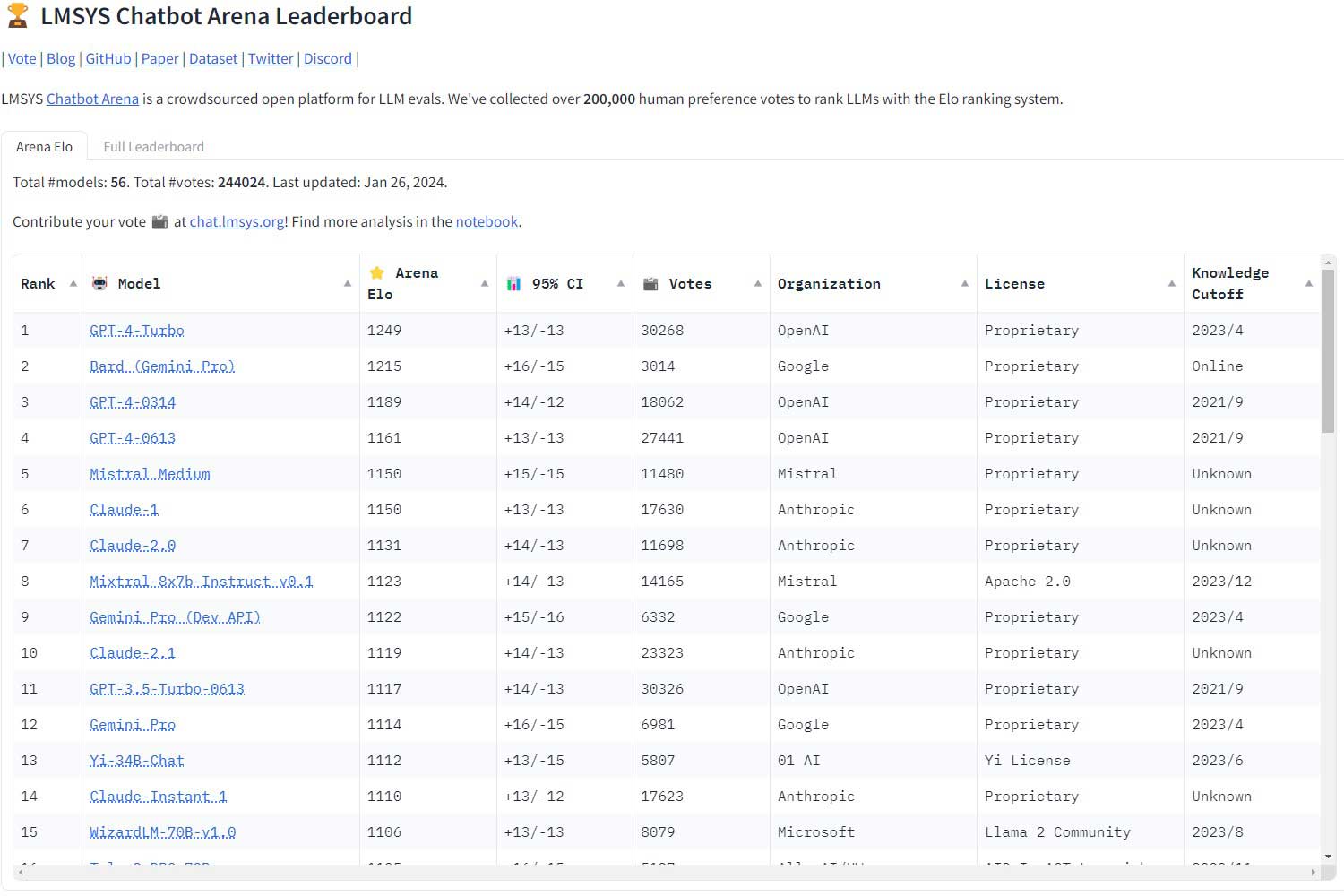 Classement Huggingface Chatbot Arena