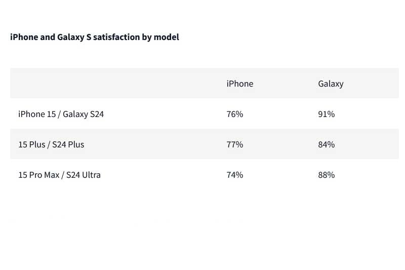 Galaxy S24 Vs Iphone 15 Satisfaction (2)