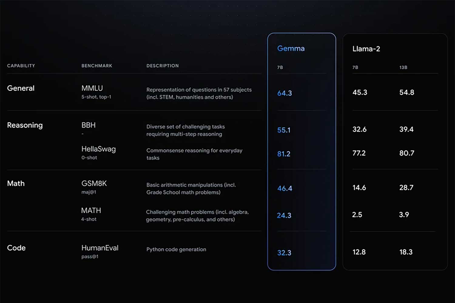 Google Gemma Benchmarks