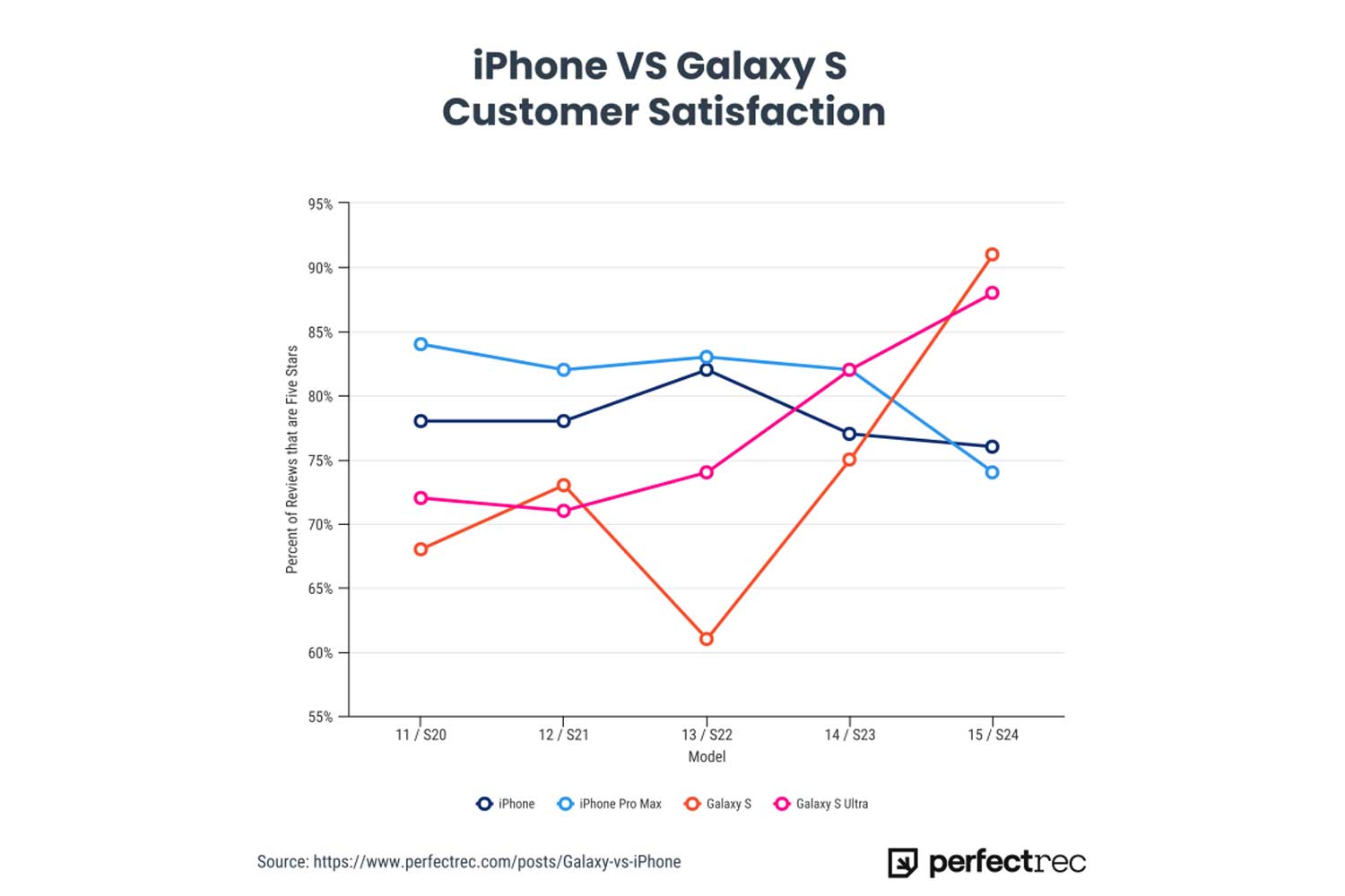 Iphone Vs Galaxy S Satisfaction Client
