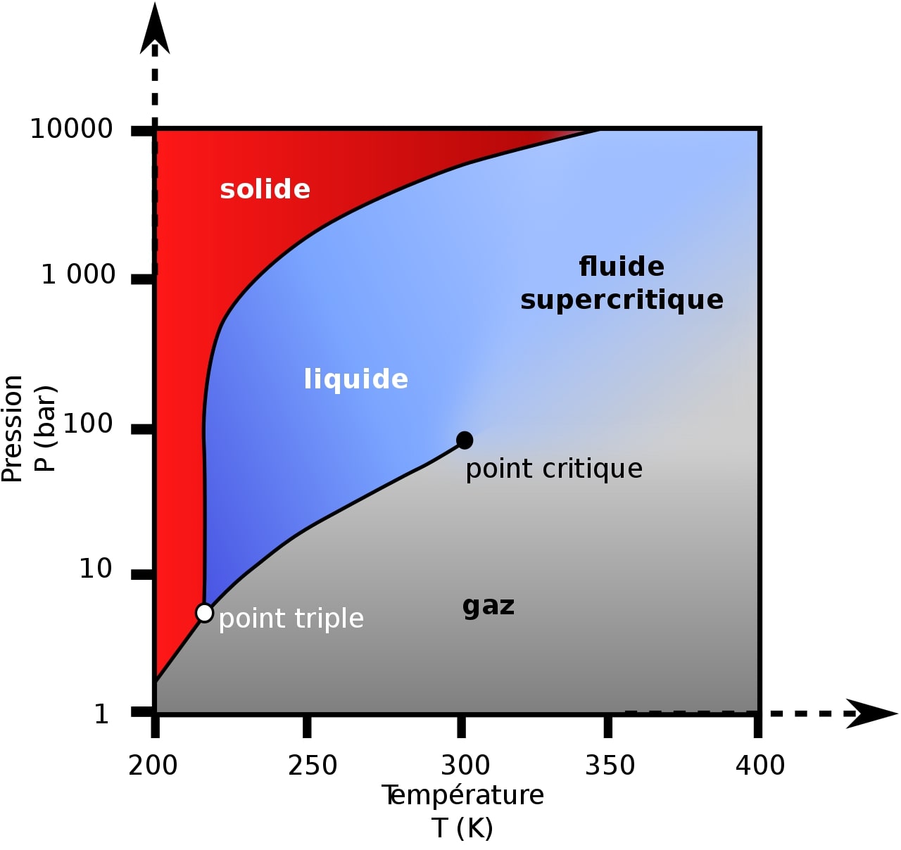 diagramme de phase