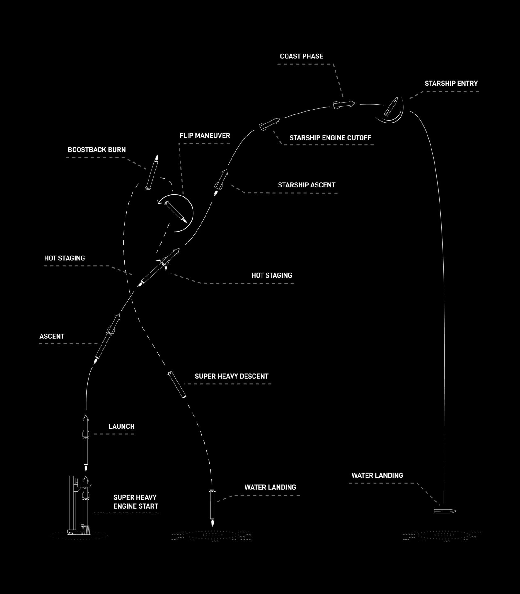 Starship 3e Vol Mission