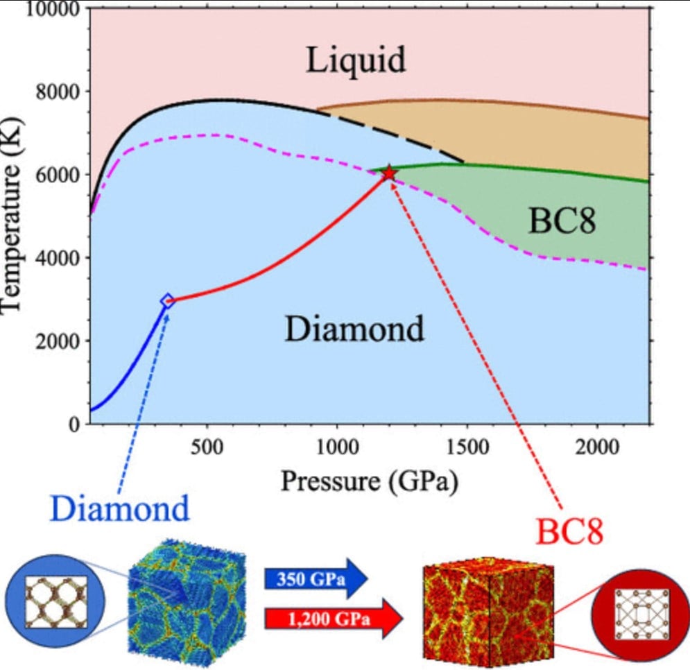 Diagramma di fase Bc8