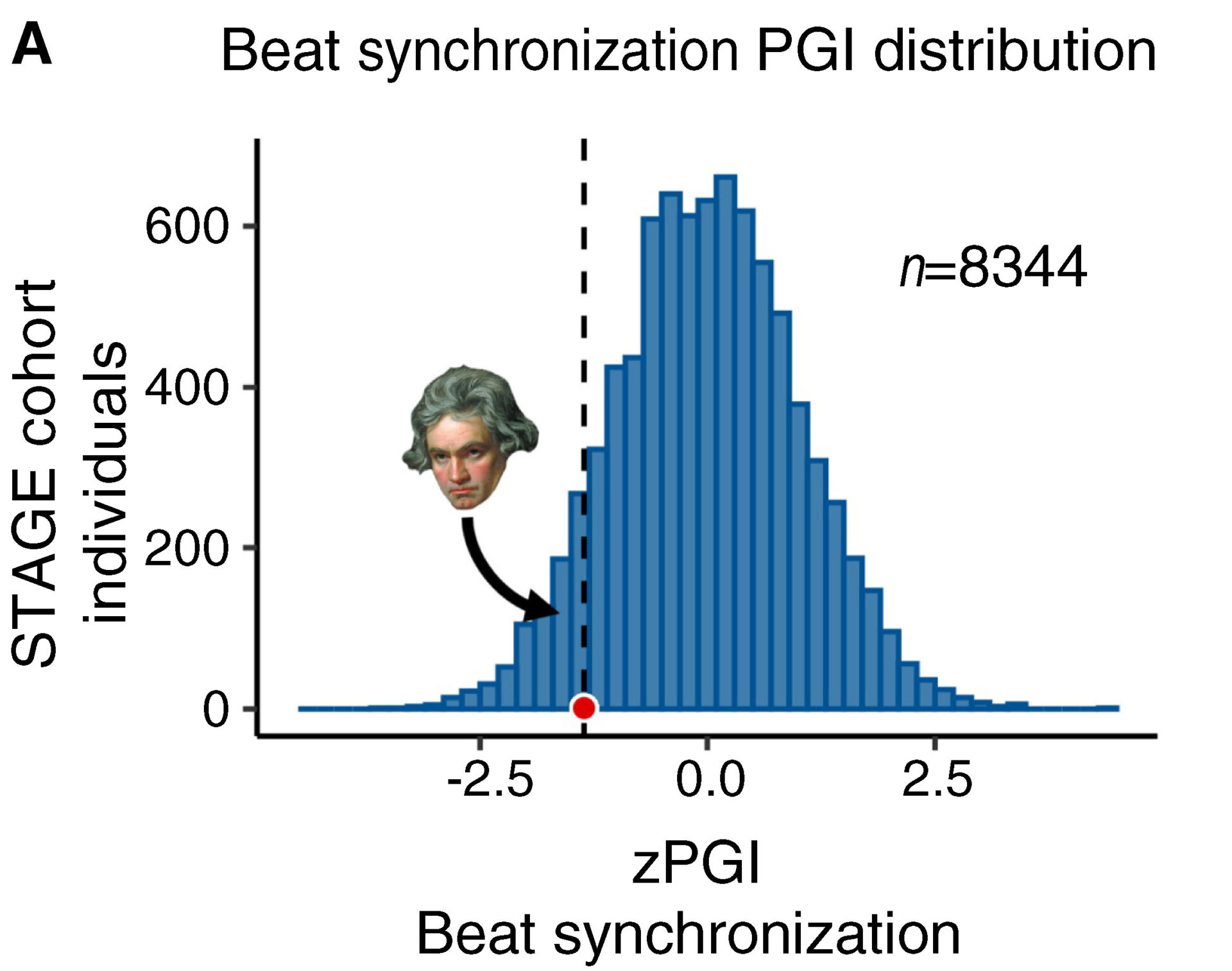 Beethoven's polygenic score