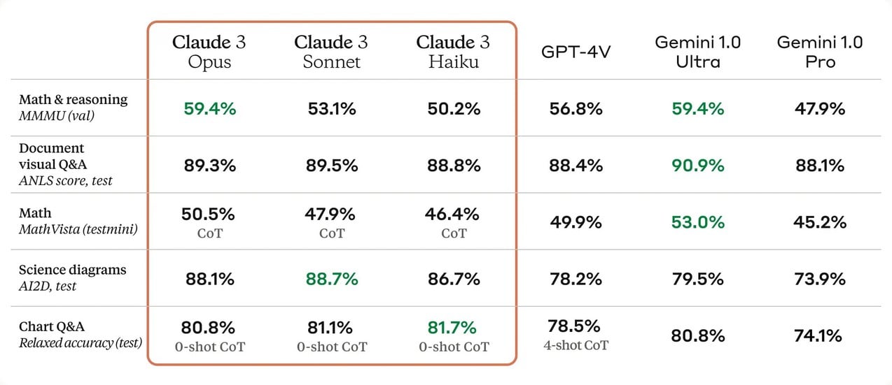 Benchmarks Claude 3 Vision