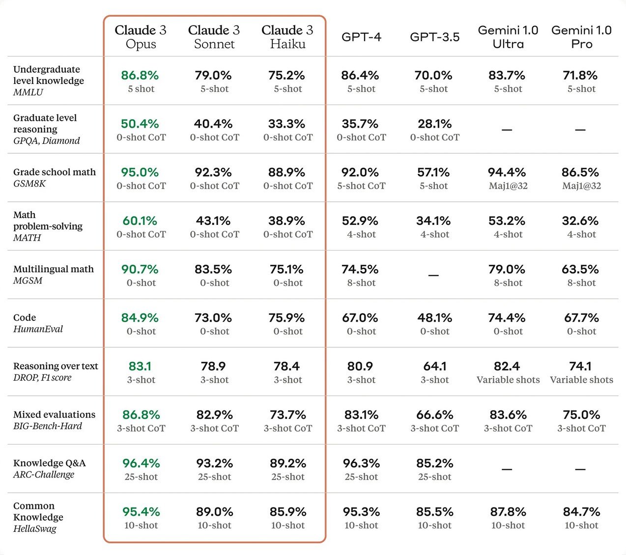 Benchmarks Claude 3