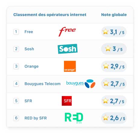 Classement Operateur Internet