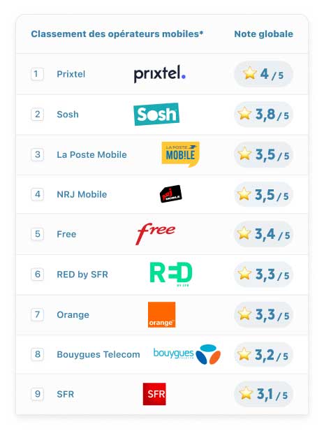 Classement Operateur Mobile