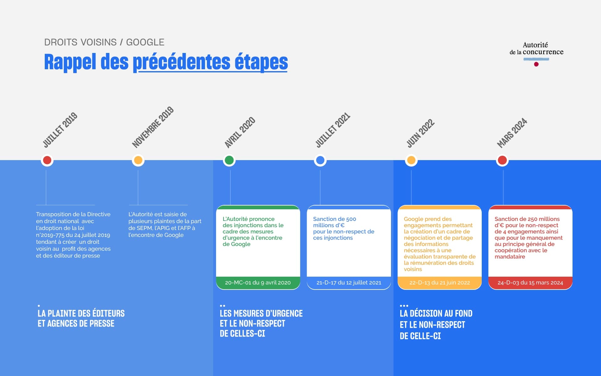 Infographie Autorité Concurrence Google