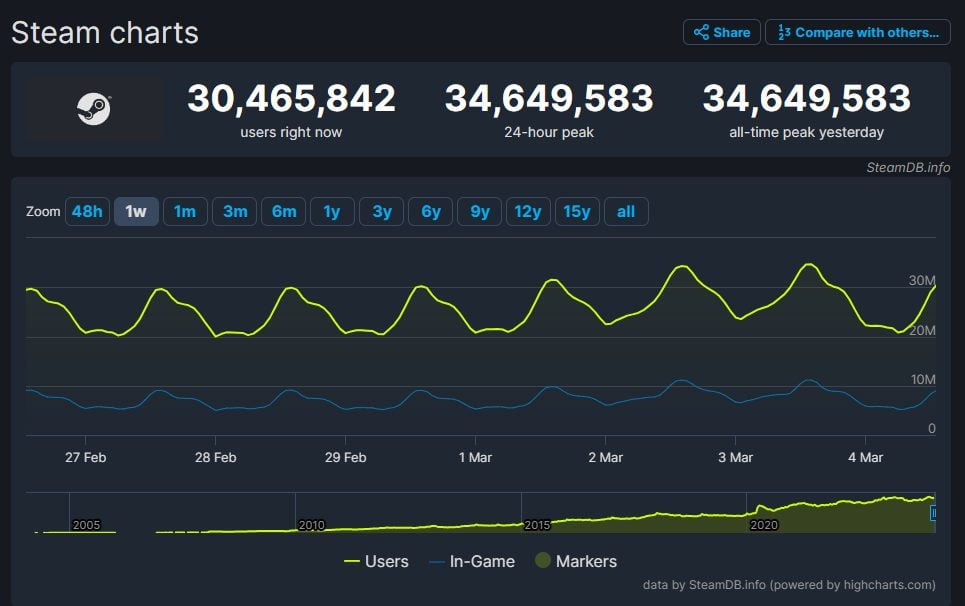 Steam Record Steamdb Charts