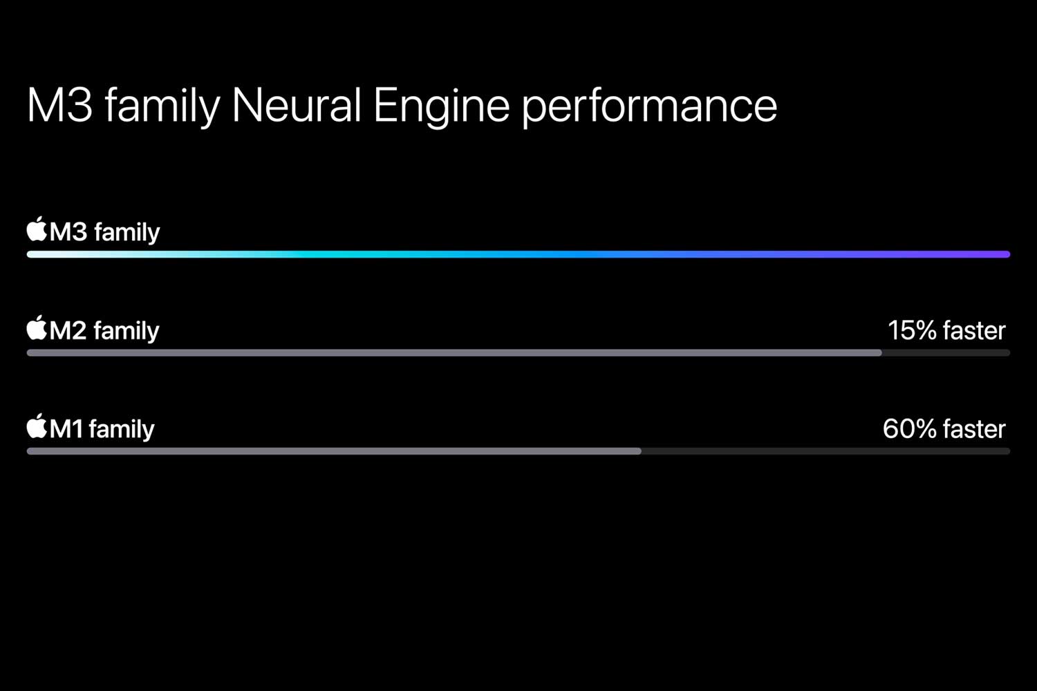 Apple M3 Neural Engine Performance