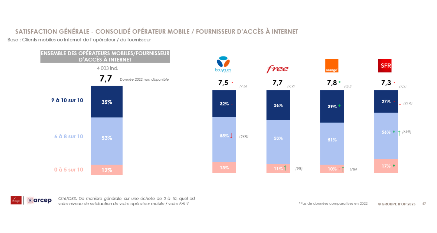 Arcep Satisfaction 2024