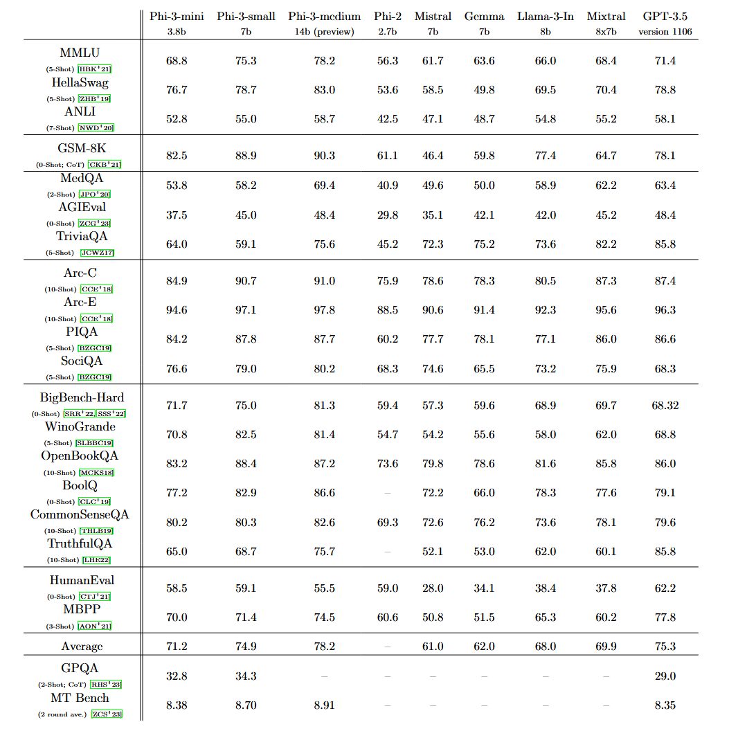 Benchmarks Phi 3 Mini