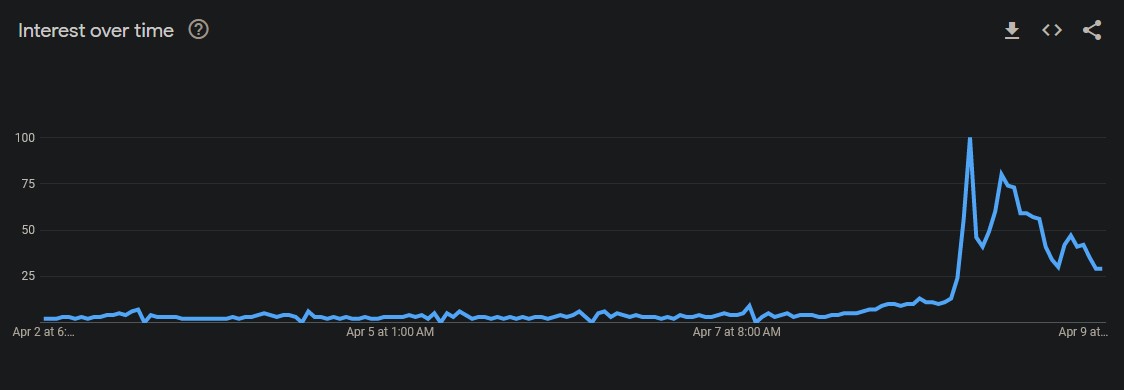 éclipse 8 Avril Google Trends