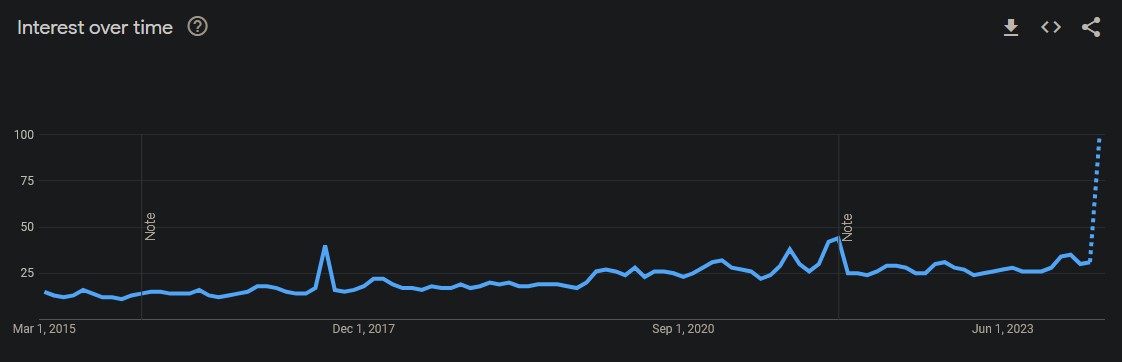 Mal Aux Yeux Google Trends