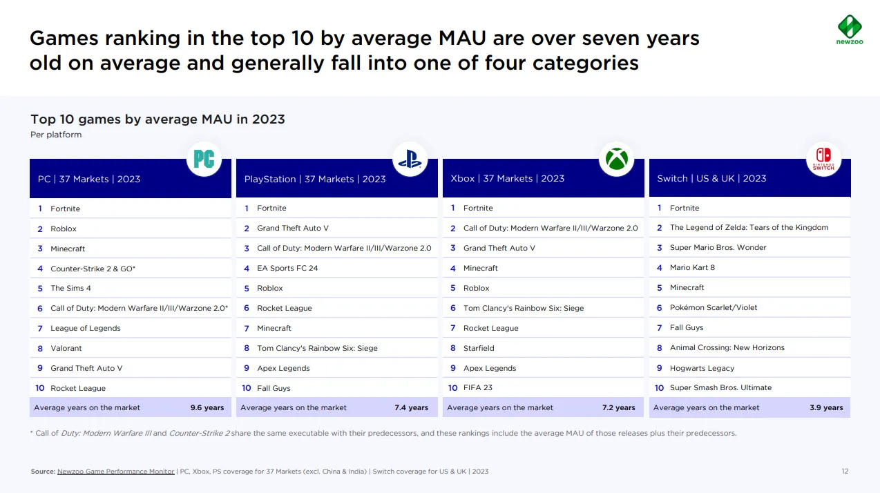Newzoo Top10games.png