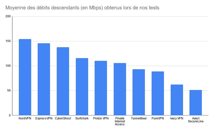 Récapitulatif Test Vitesses Vpn