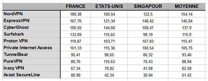 Résultat Test Vitesses Vpn