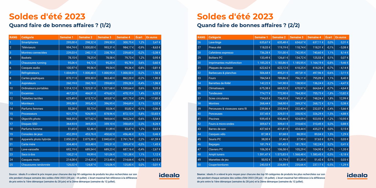 Quand Faire Bonnes Affaires Soldes été 2024
