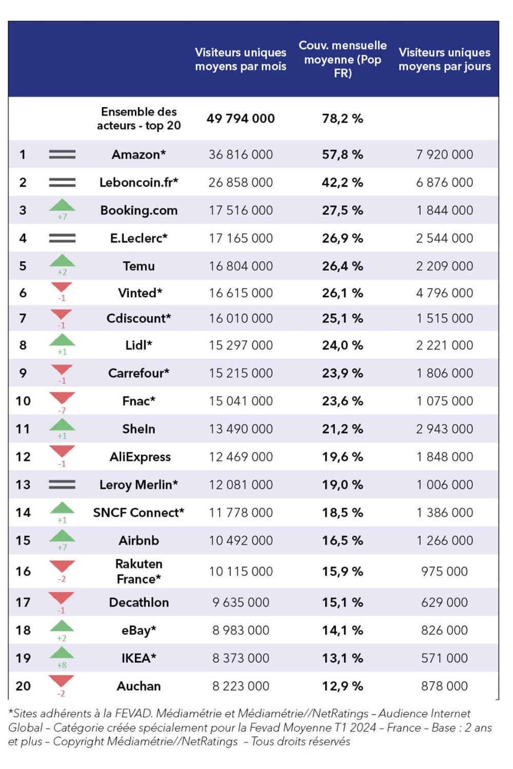 Classement Ecommerce Fr