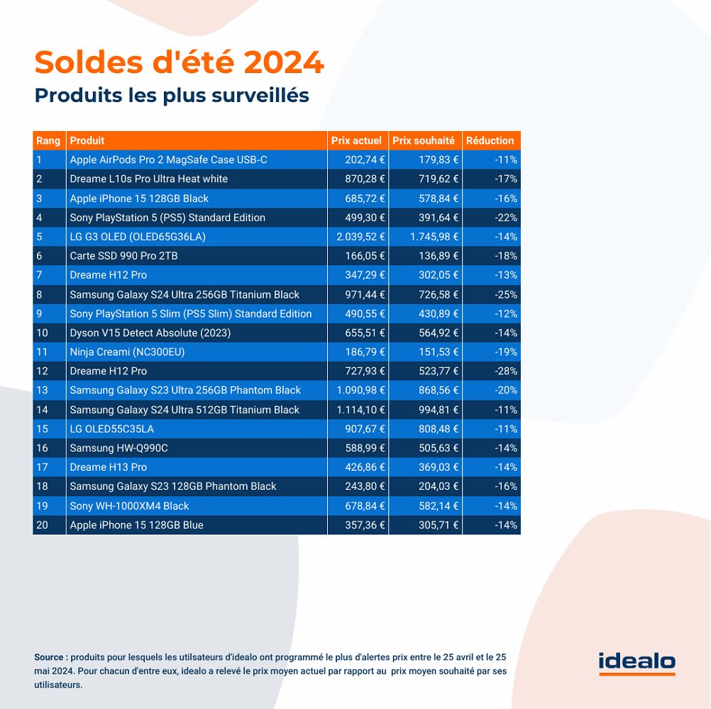 Produits Surveillés Soldes 2024