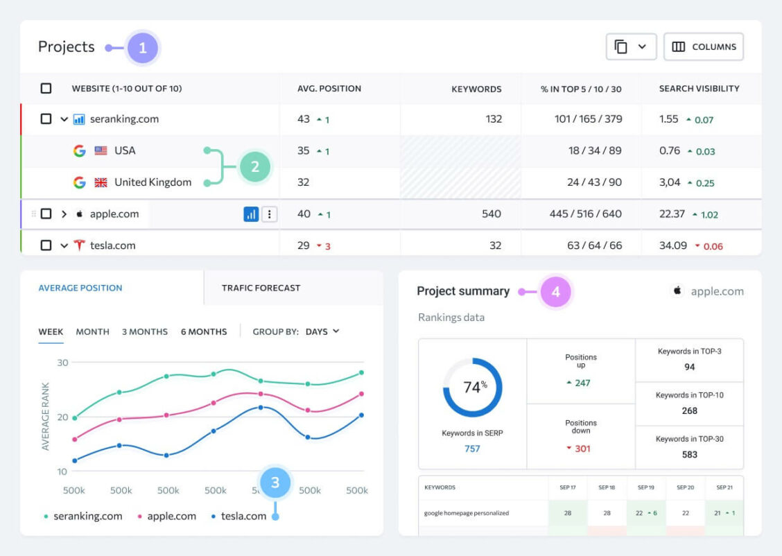 Meilleurs outils de suivi de positions sur Google : notre top 10