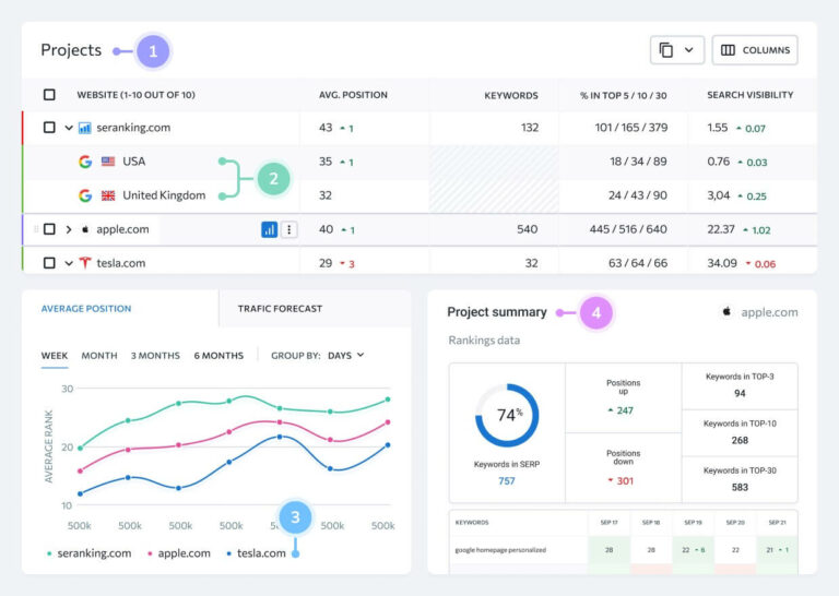 Meilleurs outils de suivi de positions sur Google : notre top 10