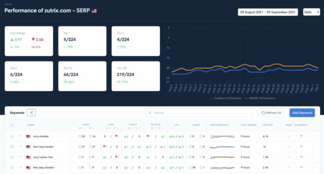 Meilleurs outils de suivi de positions sur Google : notre top 10