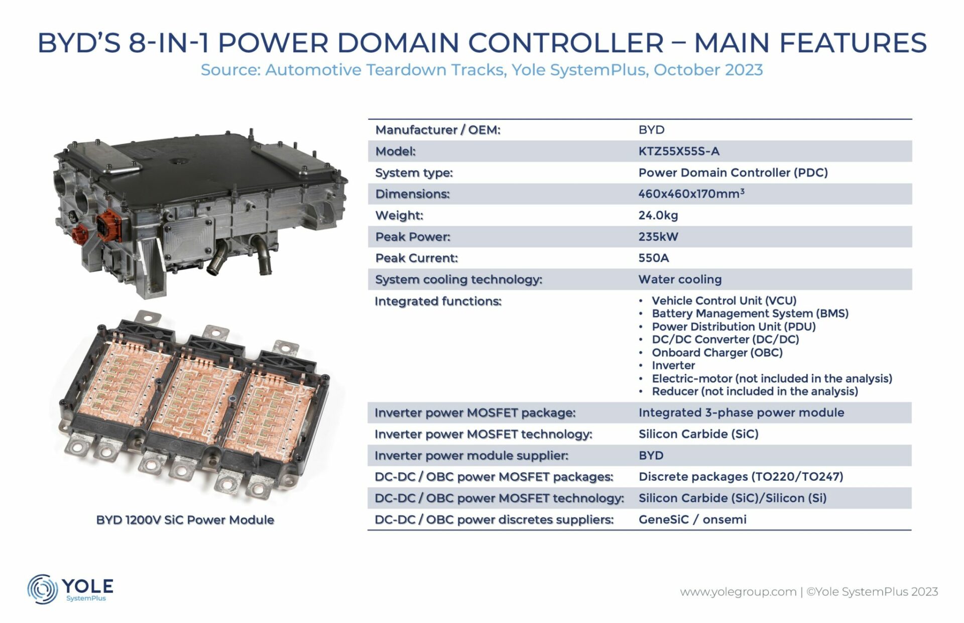 Img Automotive Teardown Tracks Byd 8in1 System Main Features Ysp October 2023 2048x1323